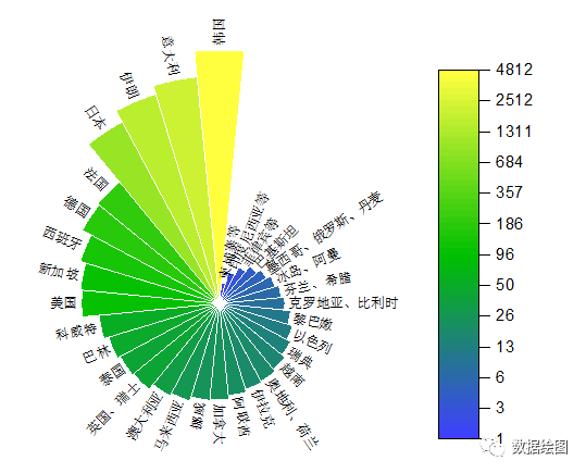 OriginPro：在极坐标系中绘制“穿了马夹的饼图