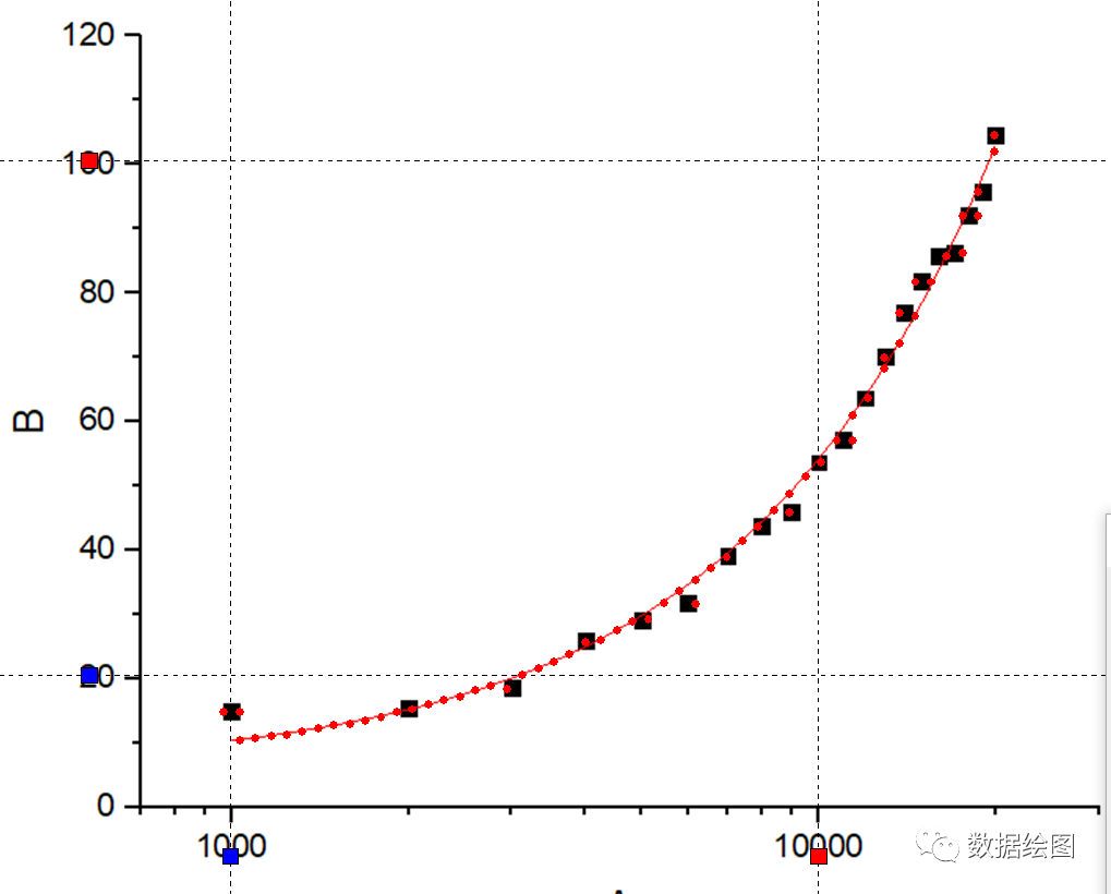 Origin(Pro)：Digitizer插件的应用5：Log10形式坐标轴的电子化 
