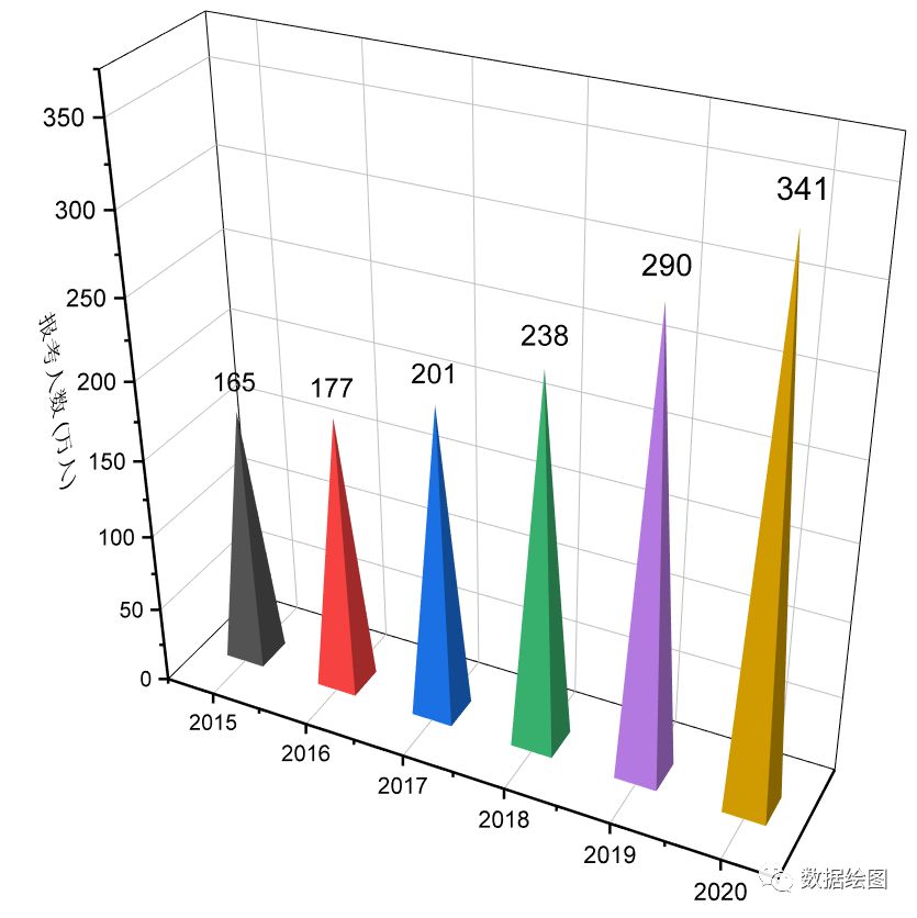 OriginPro：使用哪种图形来表示近年来考研人数的屡创新高？