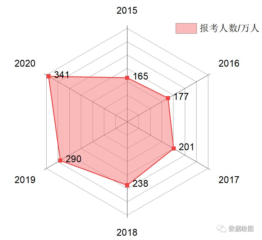 OriginPro：使用哪种图形来表示近年来考研人数的屡创新高？