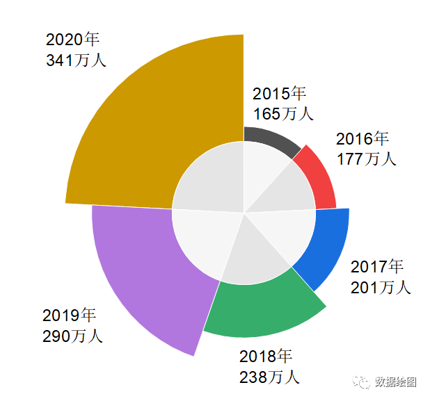 OriginPro：使用哪种图形来表示近年来考研人数的屡创新高？
