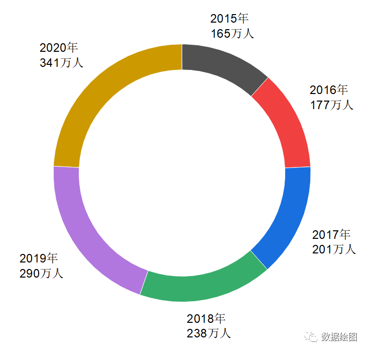 OriginPro：使用哪种图形来表示近年来考研人数的屡创新高？