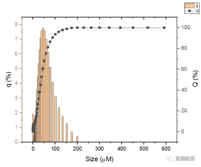 origin粒径分布图怎么画图片