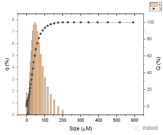 Origin Pro粒度分布图--双Y轴图形【数据绘图】