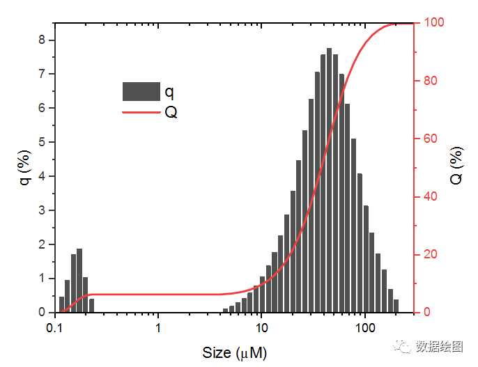Origin Pro粒度分布图--双Y轴图形【数据绘图】
