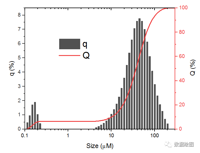Origin Pro粒度分布图--双Y轴图形【数据绘图】