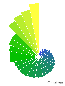 OriginPro：使用非角度数据绘制极坐标图