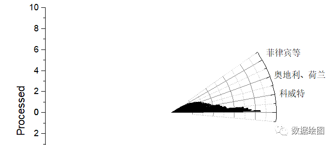 OriginPro：使用非角度数据绘制极坐标图