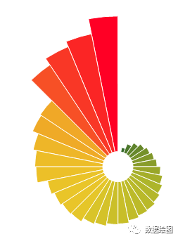 OriginPro：使用非角度数据绘制极坐标图