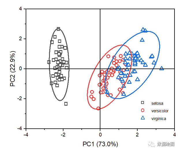 Origin(Pro)：PCA主成分分析