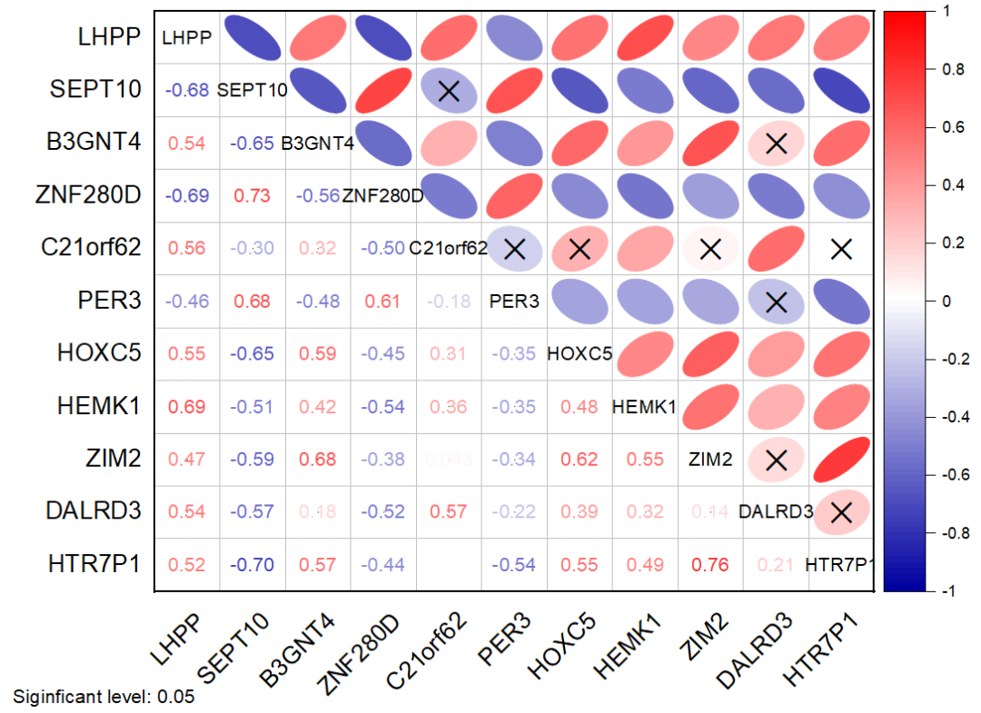 OriginPro相关系数图