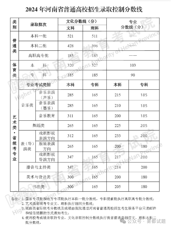 江苏高考录取线_2022江苏高考录取分数线_2024江苏高考录取分数线