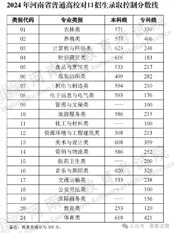 2024江苏高考录取分数线_江苏高考录取线_2022江苏高考录取分数线