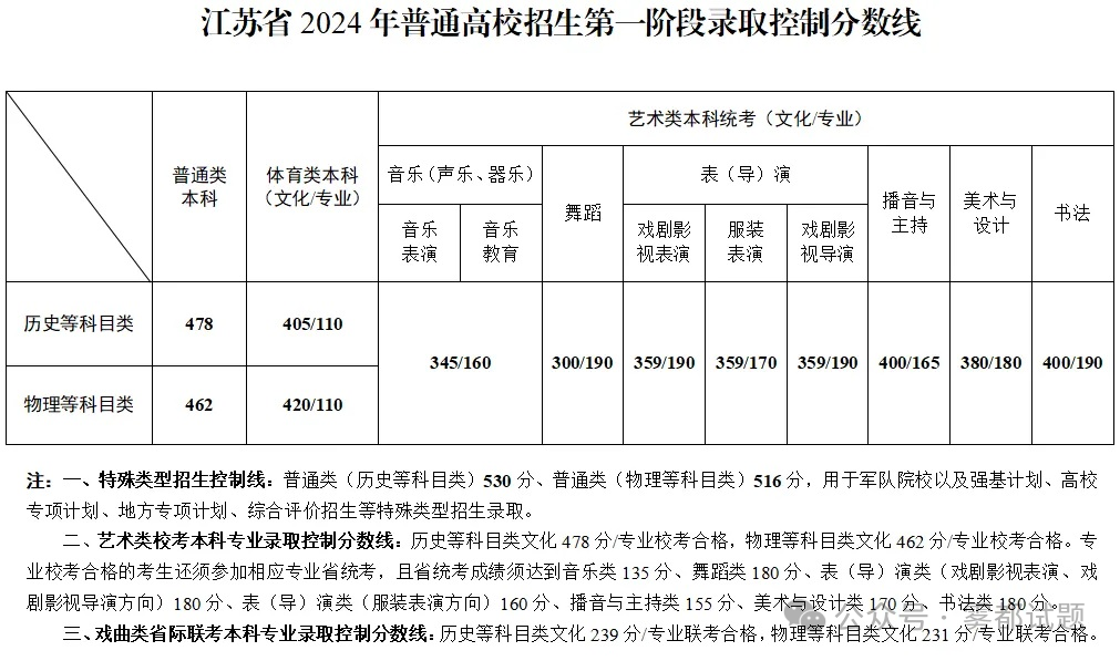 江苏高考录取线_2024江苏高考录取分数线_2022江苏高考录取分数线