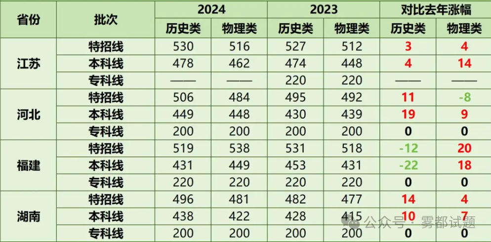 江蘇高考錄取線_2022江蘇高考錄取分數線_2024江蘇高考錄取分數線