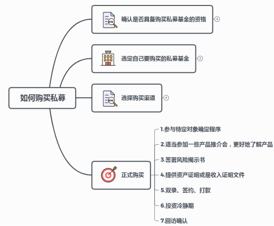 怎么买到私募基金