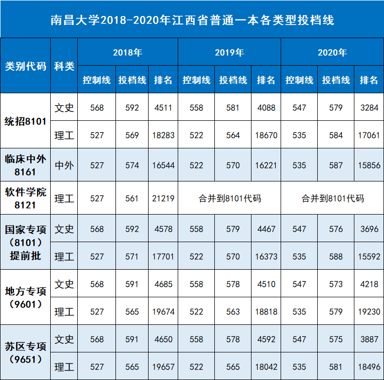 南昌大学20182020年江西省各类型招生录取分数线