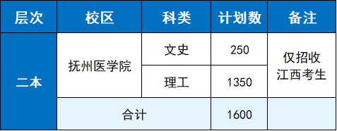 撫州醫學院二本招生計劃(僅招收江西考生)1特別聲明:1.