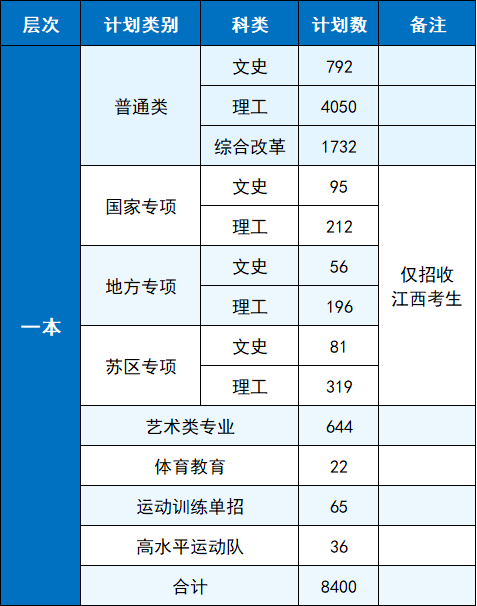 撫州醫學院二本招生計劃(僅招收江西考生)1特別聲明:1.