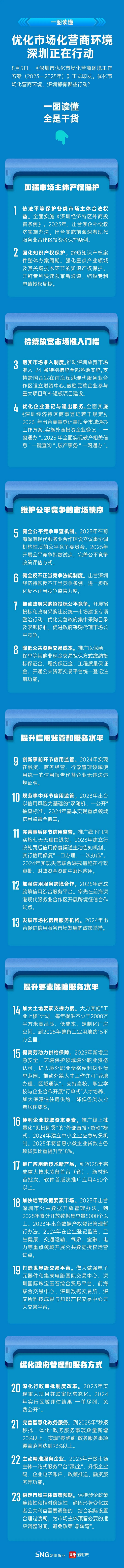 一图读懂深圳优化市场化营商环境