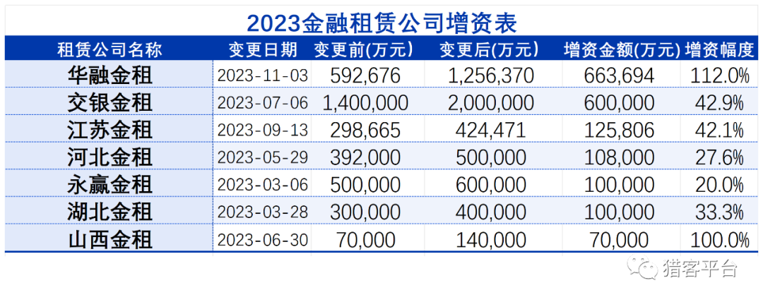 2023年租赁公司增资情况