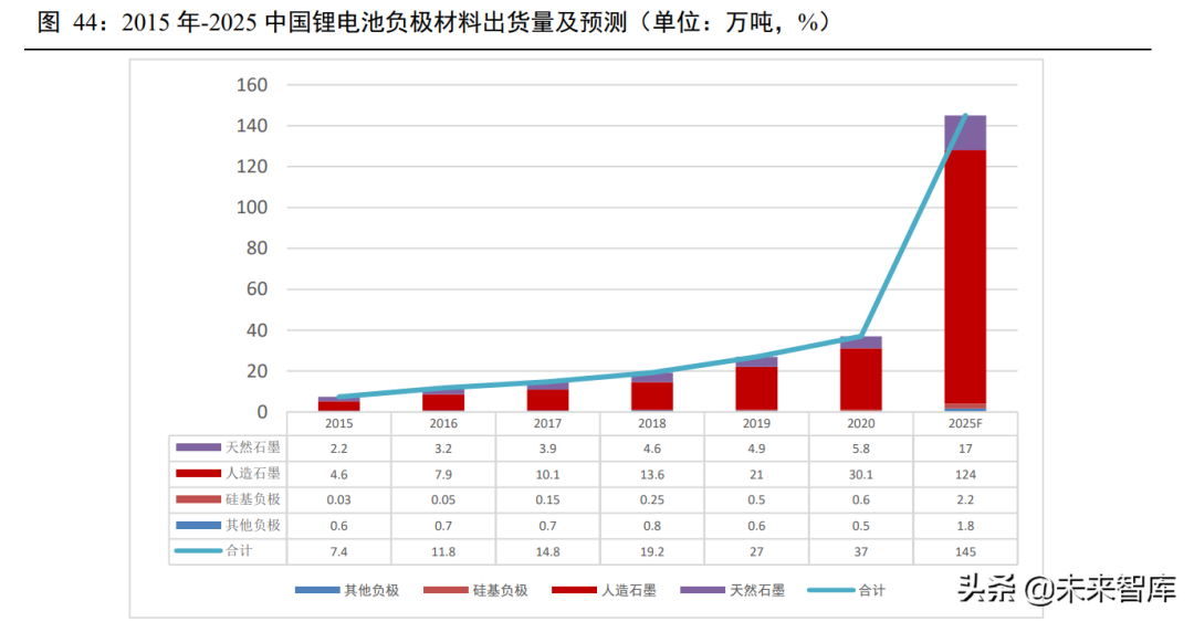 新能源汽车锂电池行业深度报告：动力电池产业链深度梳理
