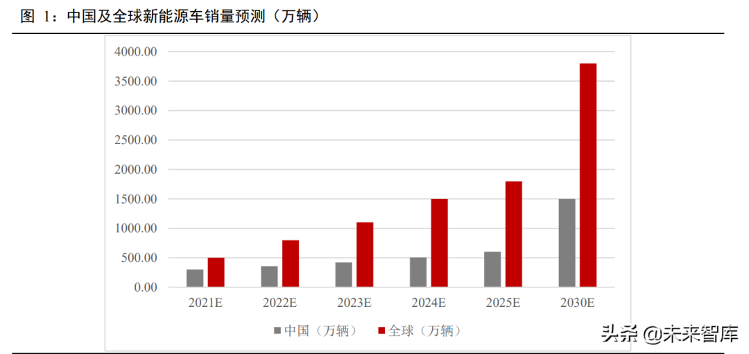 新能源汽车锂电池行业深度报告：动力电池产业链深度梳理
