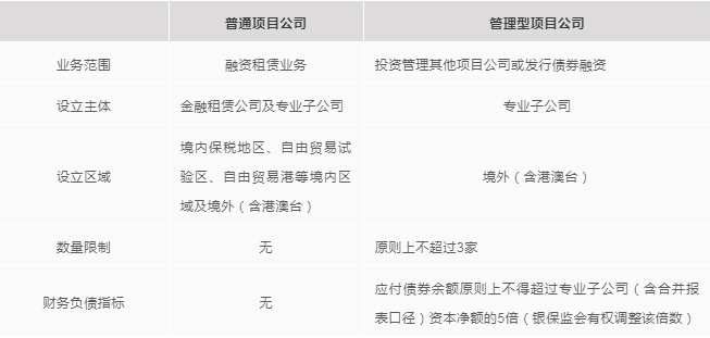 新设项目公司有新要求！《金融租赁公司项目公司管理办法》最新解读