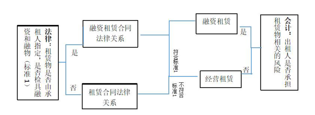 ​“融资租赁纳入非典型担保的实践及影响” 专题研讨会业务综述