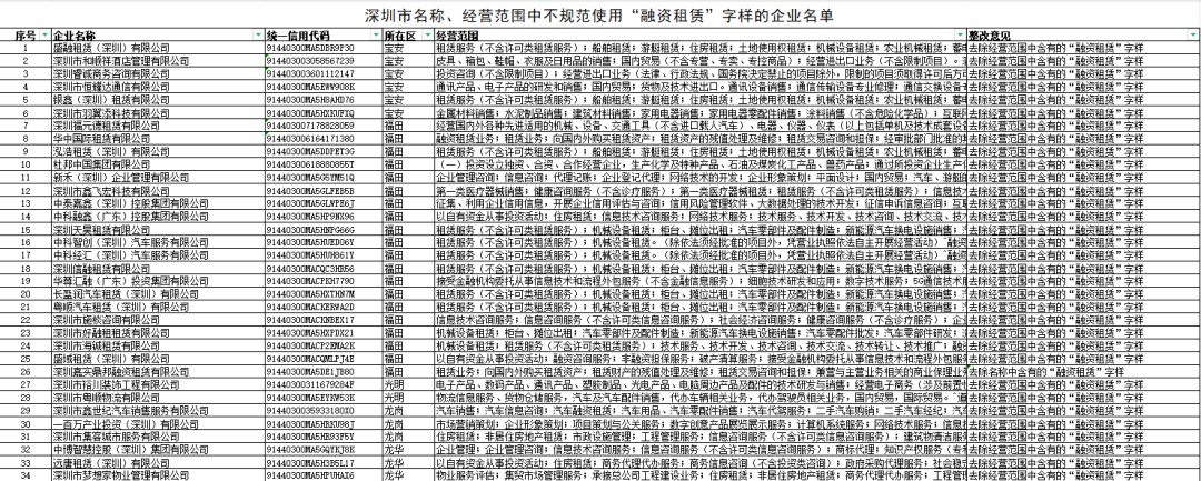 深圳市地方金融管理局关于名称、经营范围中不规范使用“融资租赁”字样企业名单的公示