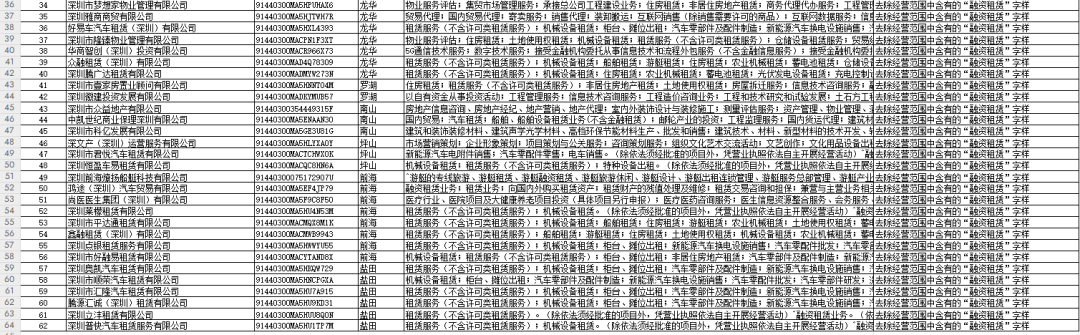 深圳市地方金融管理局关于名称、经营范围中不规范使用“融资租赁”字样企业名单的公示