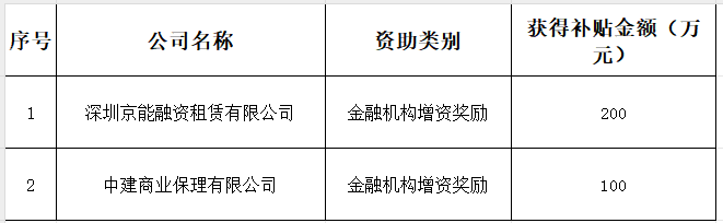【增资奖励】深圳市委金融办发布《关于深圳市融资租赁公司和商业保理公司增资奖励项目的公示》