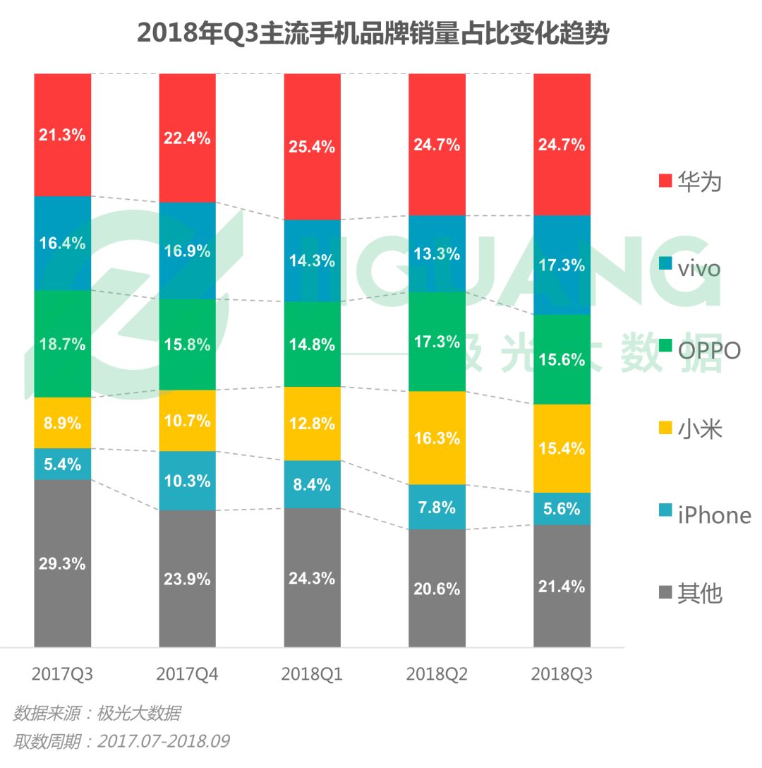 2018Q3國內智慧型手機行業報告：華為銷量和保有率均第一，iPhone穩占一線城市，OV雙雄則稱霸三線及以下城市 科技 第8張