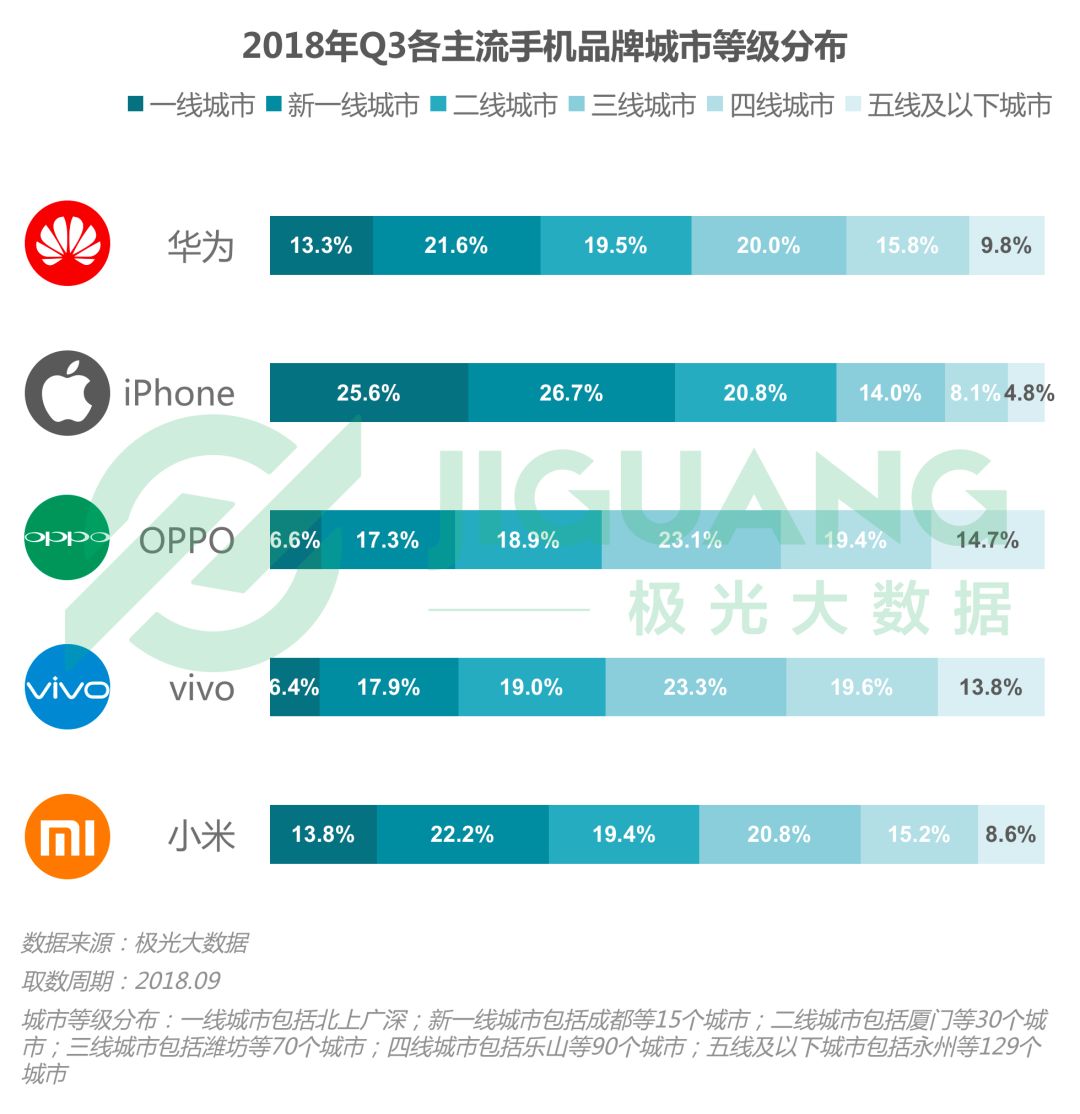 2018Q3國內智慧型手機行業報告：華為銷量和保有率均第一，iPhone穩占一線城市，OV雙雄則稱霸三線及以下城市 科技 第4張