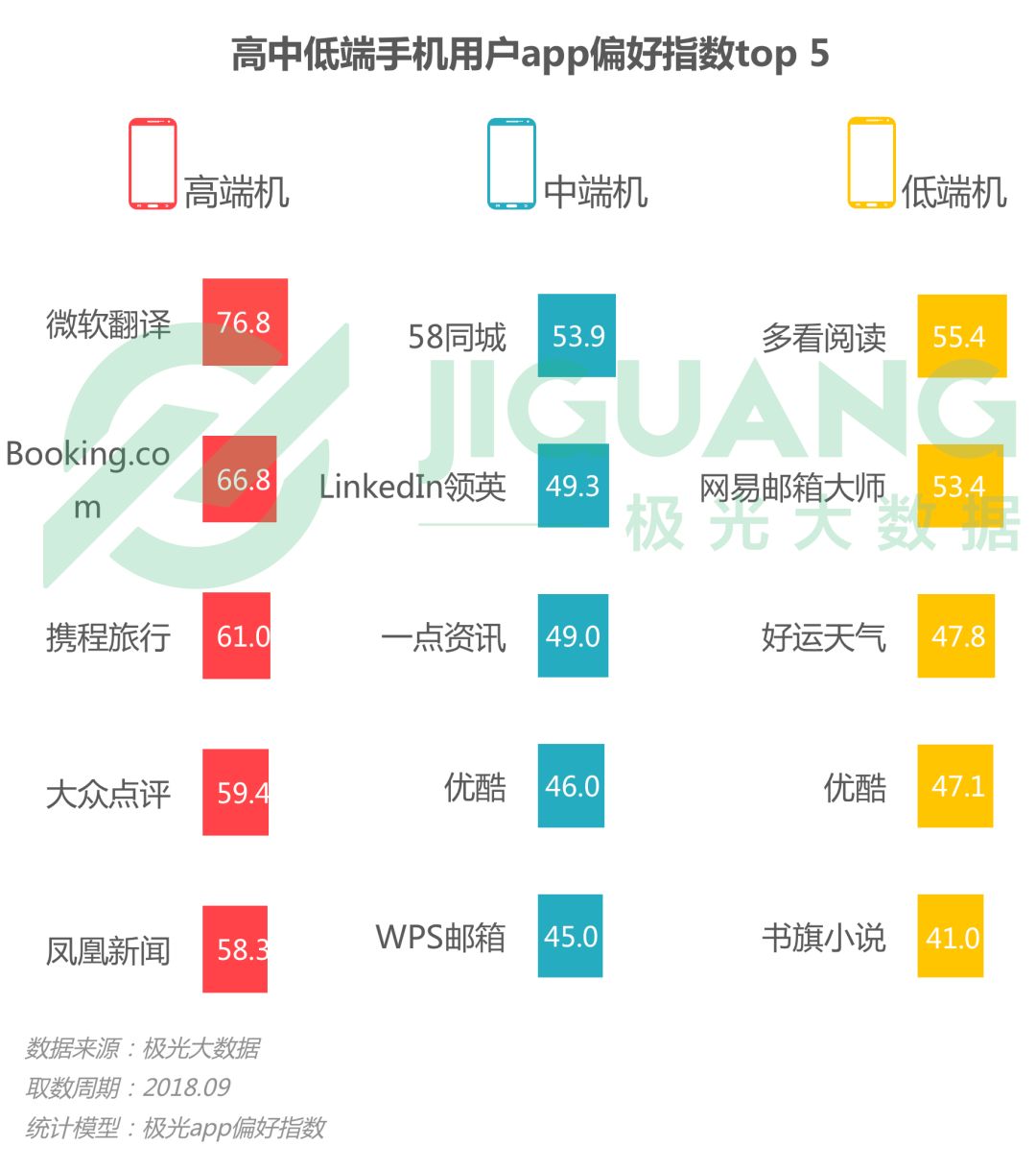 2018Q3國內智慧型手機行業報告：華為銷量和保有率均第一，iPhone穩占一線城市，OV雙雄則稱霸三線及以下城市 科技 第21張