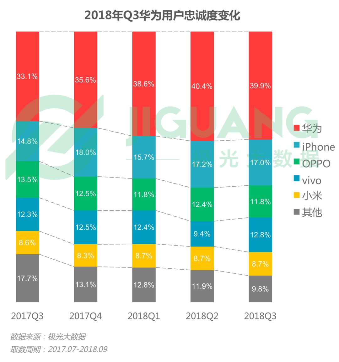 2018Q3國內智慧型手機行業報告：華為銷量和保有率均第一，iPhone穩占一線城市，OV雙雄則稱霸三線及以下城市 科技 第11張