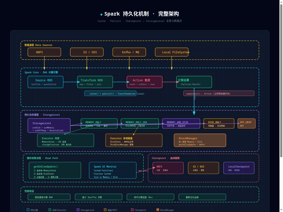 Spark 持久化机制架构图