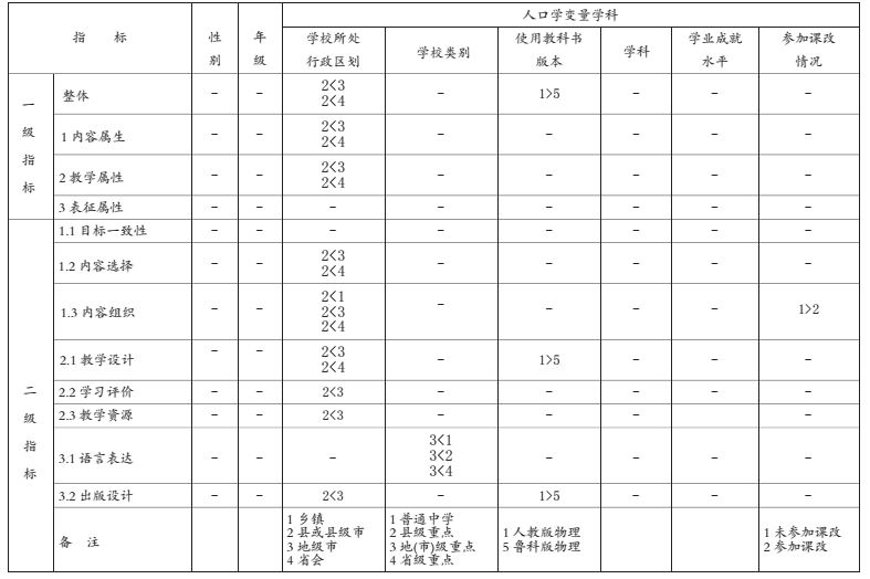 基于学生视角的高中理科教科书评价指标调查研究 Cerp 微信公众号文章阅读 Wemp