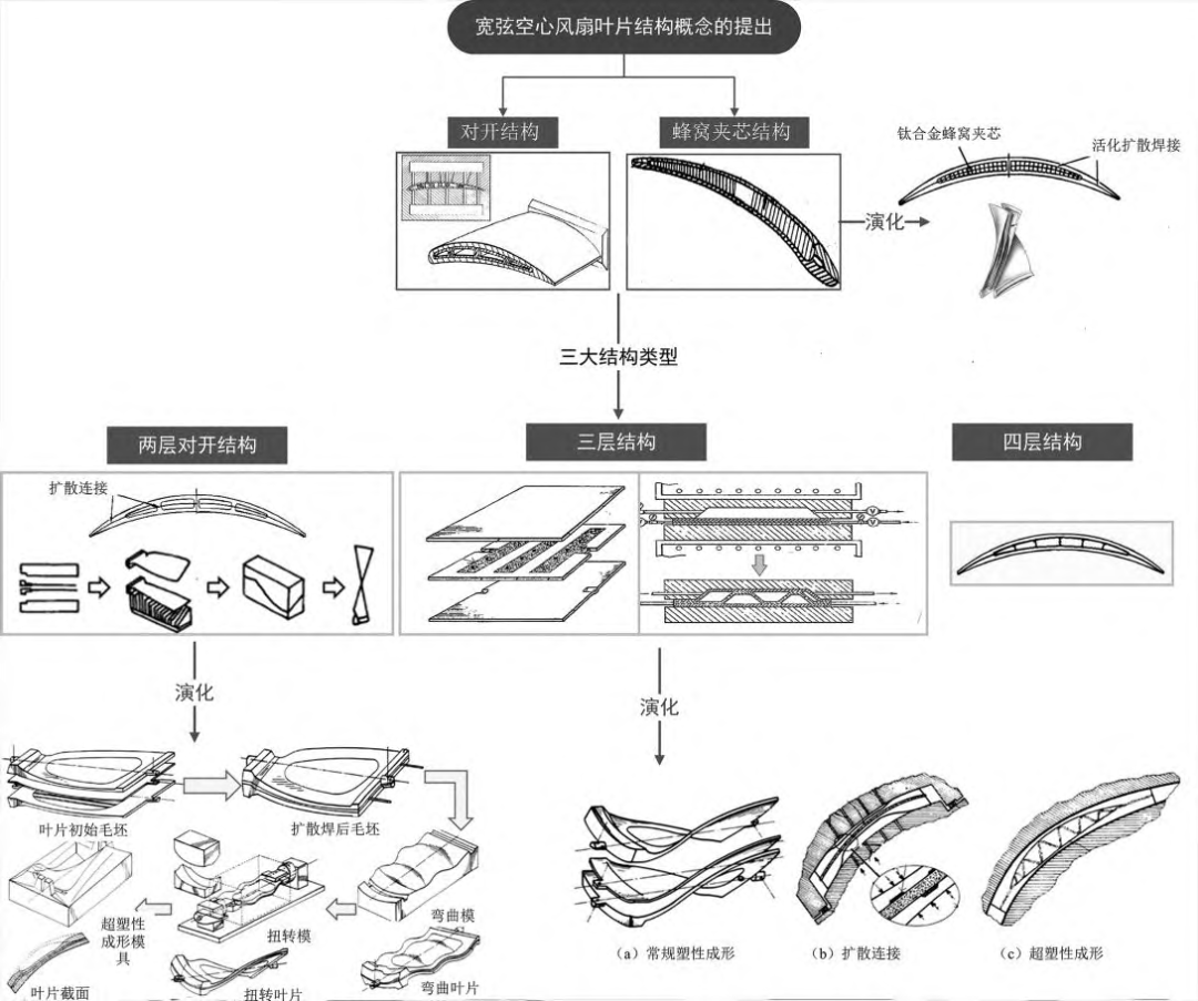 航空发动机宽弦空心风扇叶片制造研究综述的图5