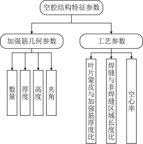 航空发动机宽弦空心风扇叶片制造研究综述的图17