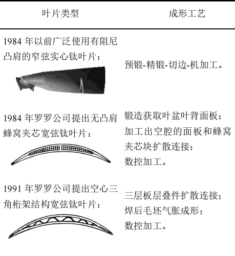 航空发动机宽弦空心风扇叶片制造研究综述的图1