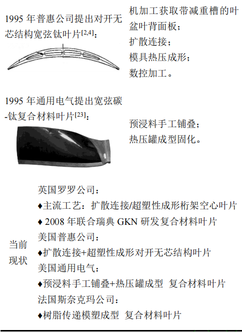 航空发动机宽弦空心风扇叶片制造研究综述的图2