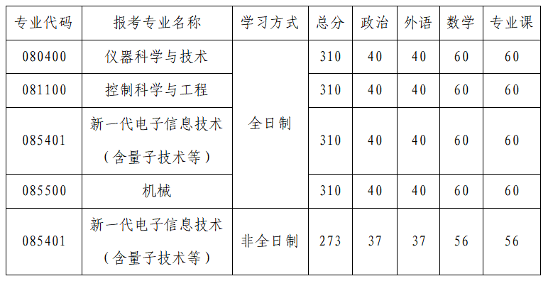 录取大学看的专业分数_西安电子科技大学录取分数线2024_西安大略大学研究生双录取