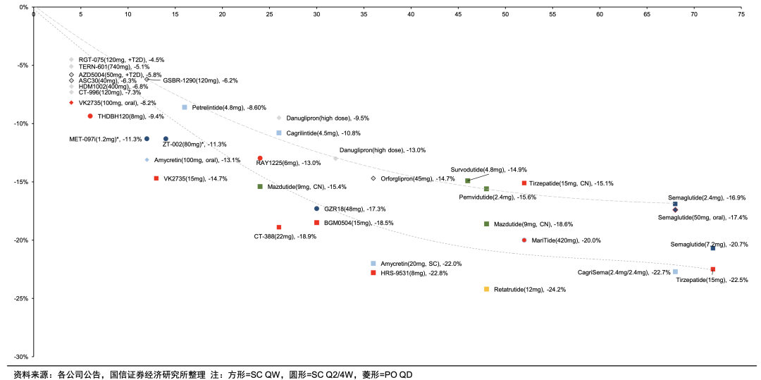 全球上市/在研減重藥物數(shù)據(jù)對比。對于部分嚴(yán)重肥胖人群，減肥外科手術(shù)（胃旁路手術(shù)、縮胃手術(shù)）可達(dá)到30%左右的減重效果，此外現(xiàn)有GLP-1上市產(chǎn)品在不同人群中應(yīng)答差異大，如T2D患者減重幅度遠(yuǎn)小于不伴T2D的肥胖/超重人群，GLP-1類藥物仍有提升和優(yōu)化空間。