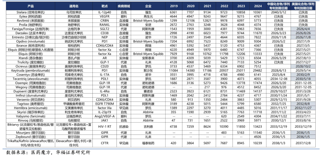 2024 年重磅藥物銷售情況和專利信息（百萬(wàn)美元）