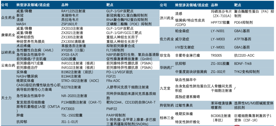 中藥企業(yè)部分創(chuàng)新管線梳理 資料來(lái)源：Wind、中信建投