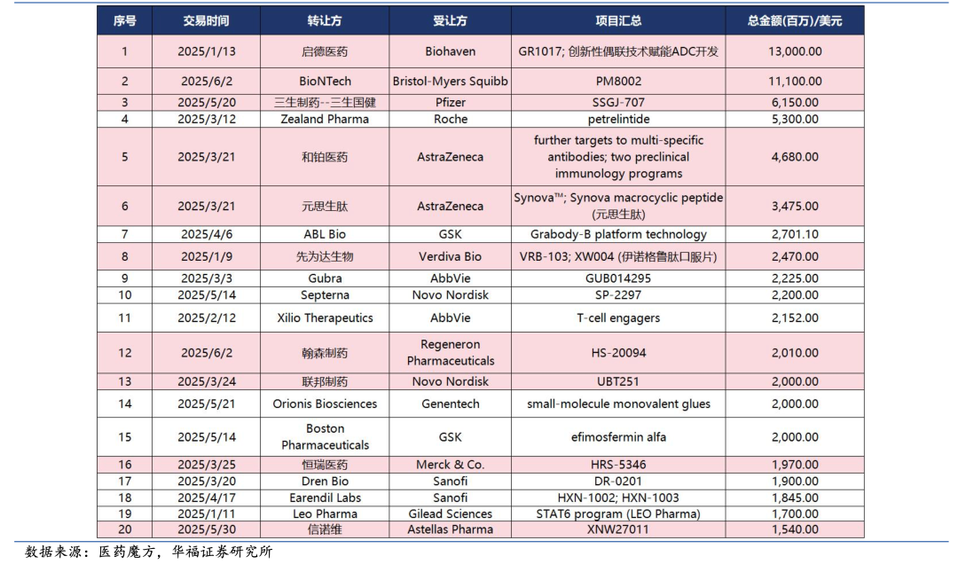 今年初至今的全球交易總金額 TOP20 項(xiàng)目