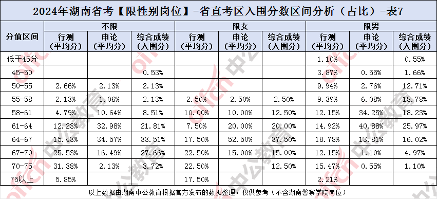 湖南公务员进面分数线分析