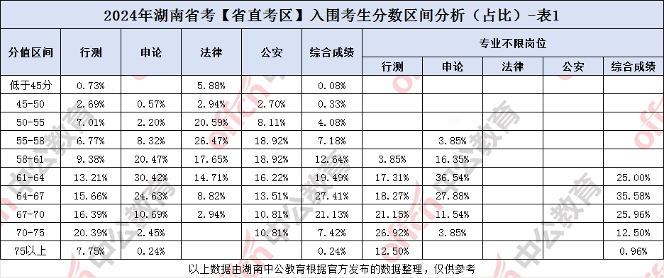 湖南公务员进面分数线分析