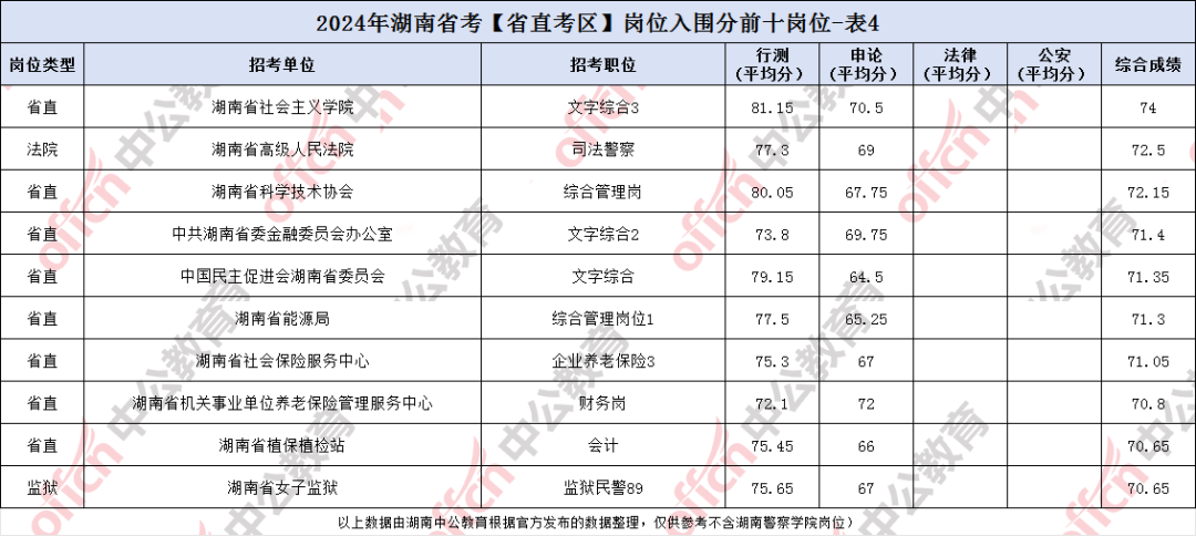 湖南公务员进面分数线分析
